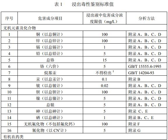 浸出毒性檢測