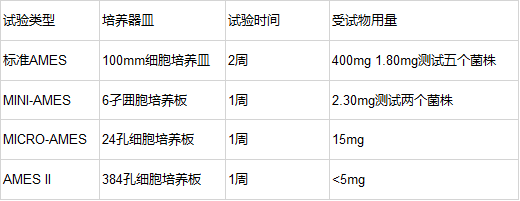 細菌回復突變(Ames)試驗