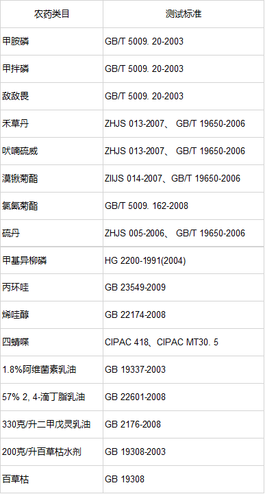 農(nóng)藥常規(guī)理化指標(biāo)檢測