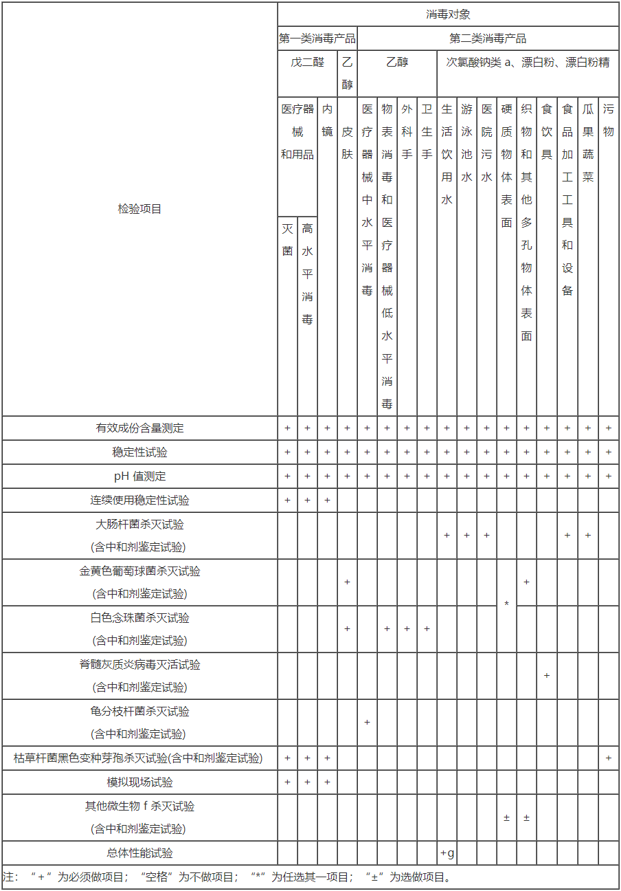 消毒劑檢測