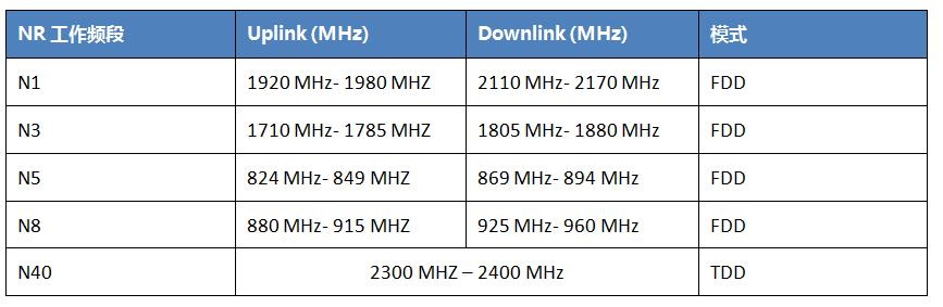 印度尼西亞SDPPI發(fā)布5G NR設(shè)備的新技術(shù)標準