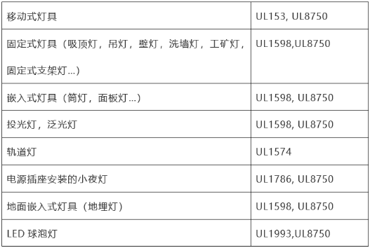 北美市場(chǎng)LED燈具認(rèn)證要求